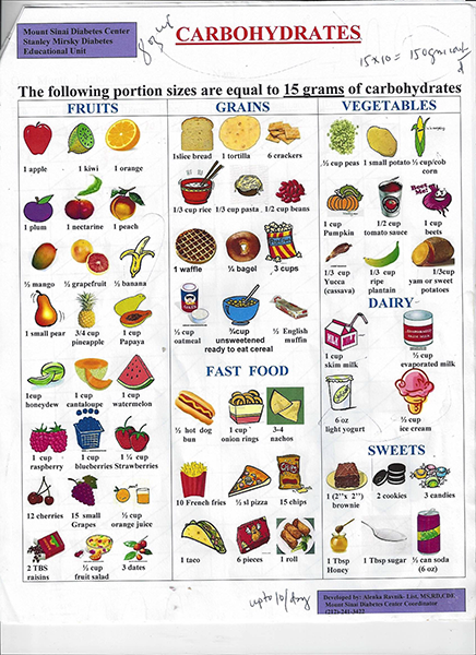 Amount Of Carbs In Foods Chart